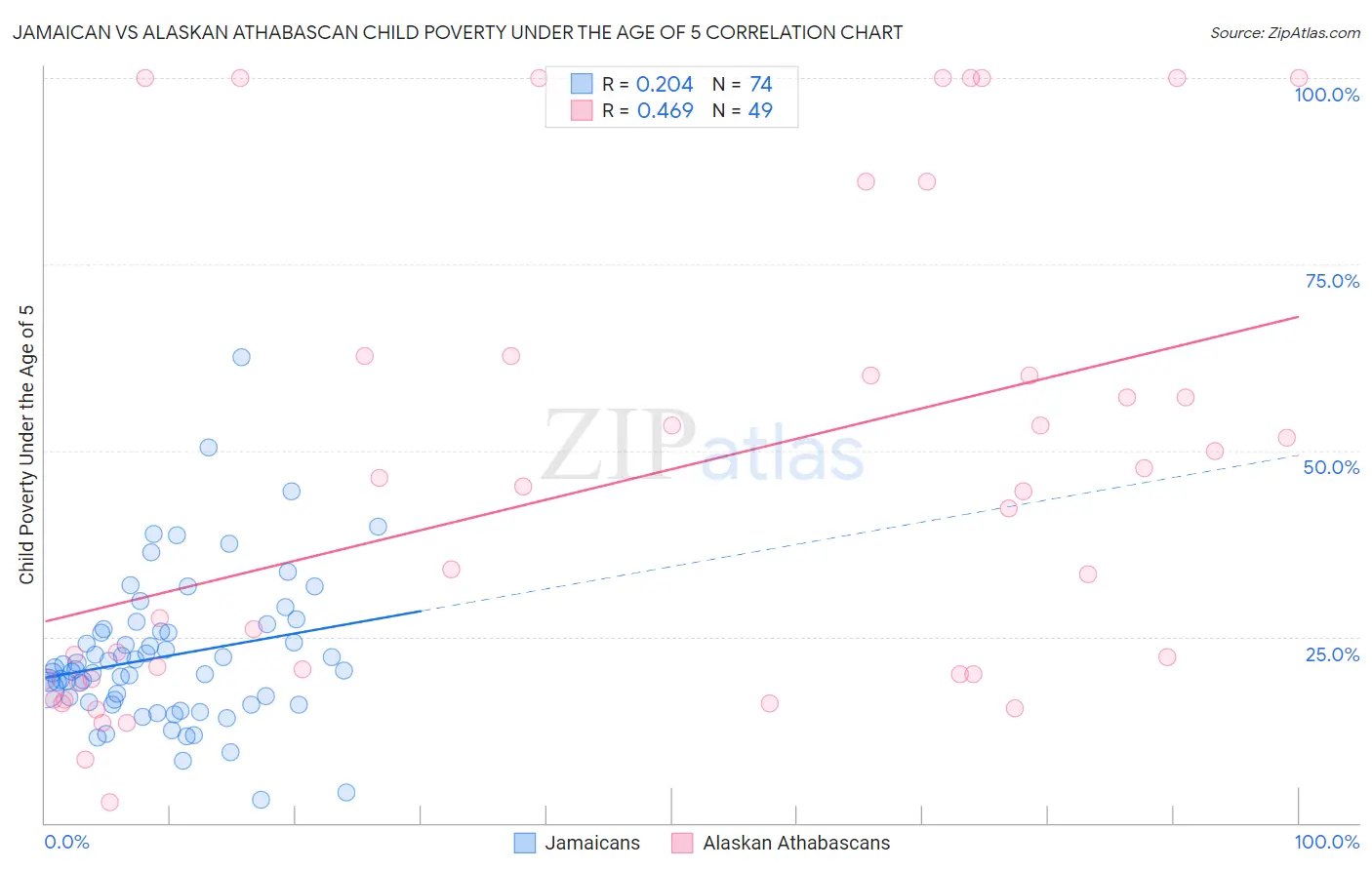 Jamaican vs Alaskan Athabascan Child Poverty Under the Age of 5