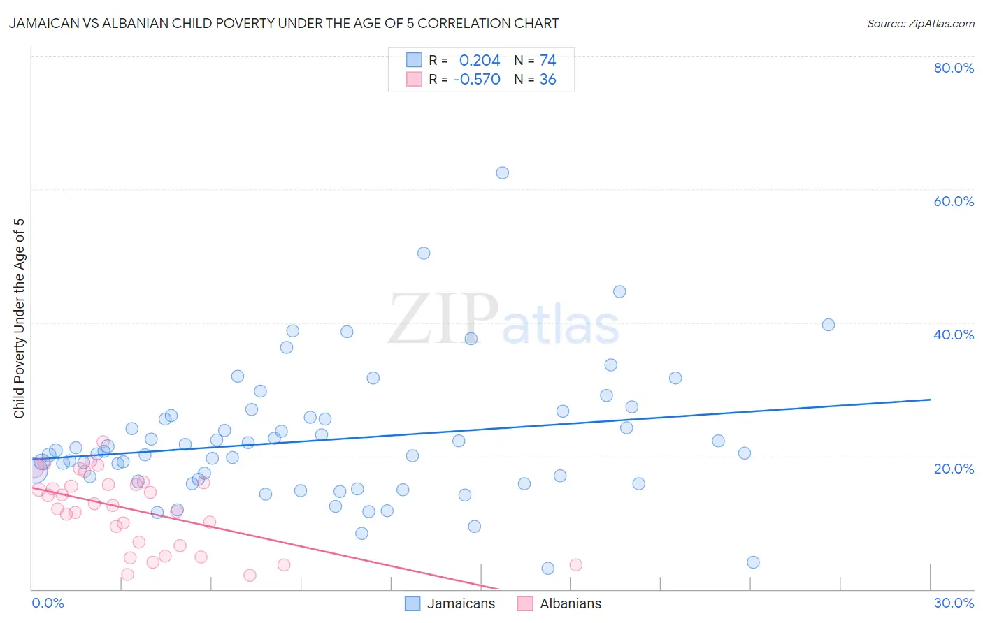 Jamaican vs Albanian Child Poverty Under the Age of 5