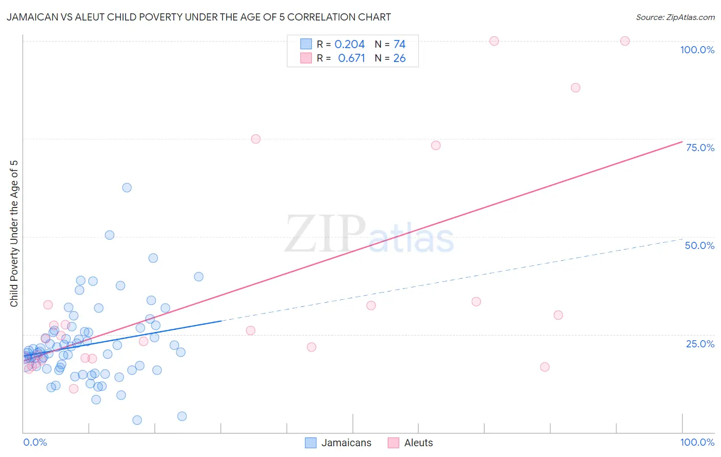 Jamaican vs Aleut Child Poverty Under the Age of 5