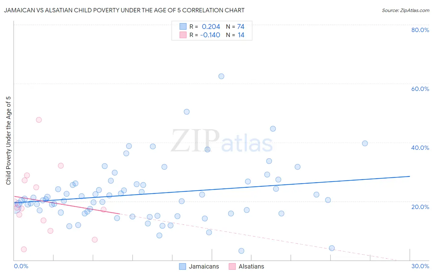 Jamaican vs Alsatian Child Poverty Under the Age of 5