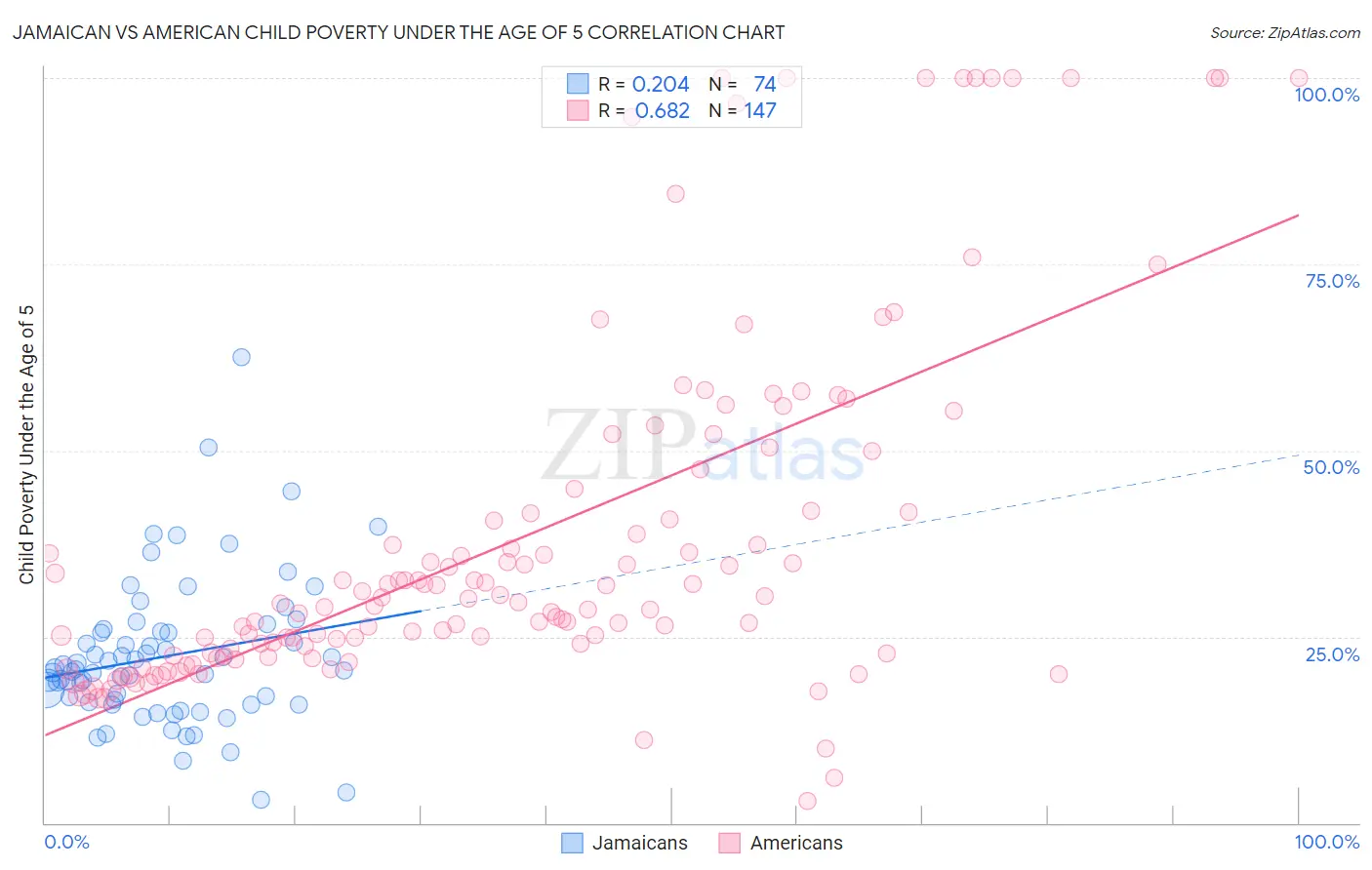 Jamaican vs American Child Poverty Under the Age of 5