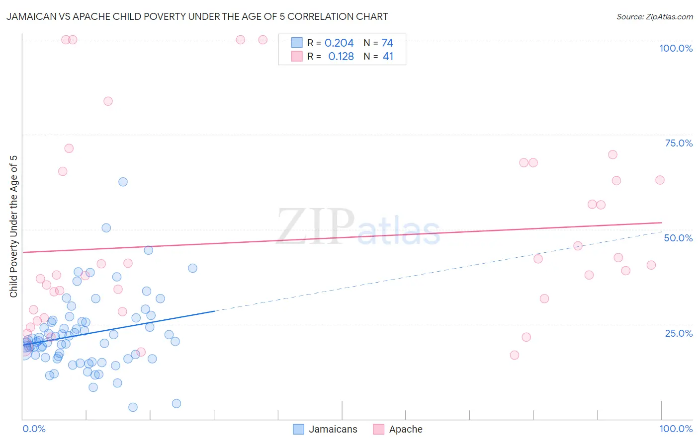 Jamaican vs Apache Child Poverty Under the Age of 5