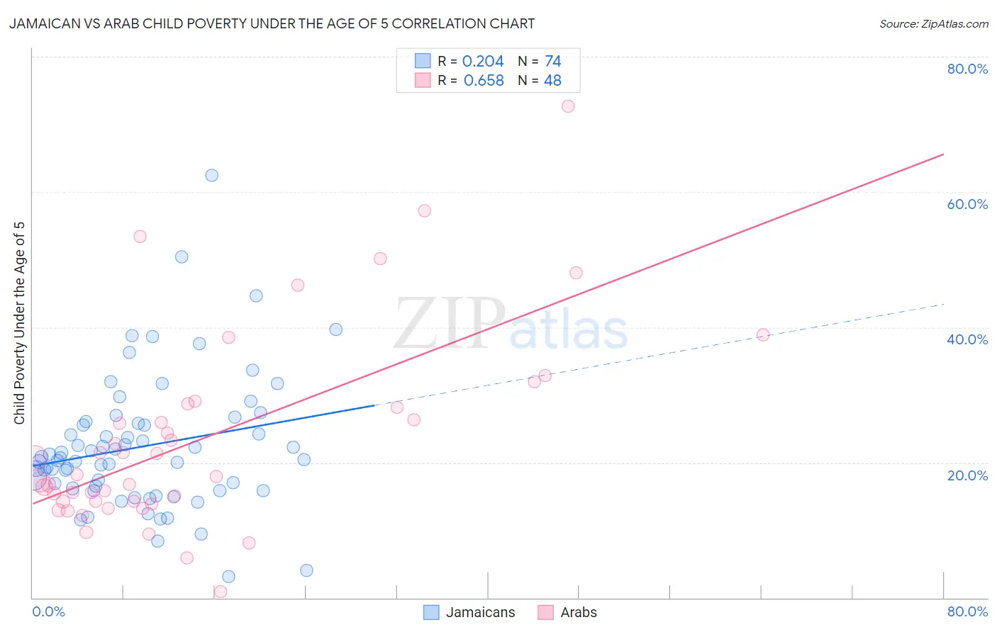 Jamaican vs Arab Child Poverty Under the Age of 5