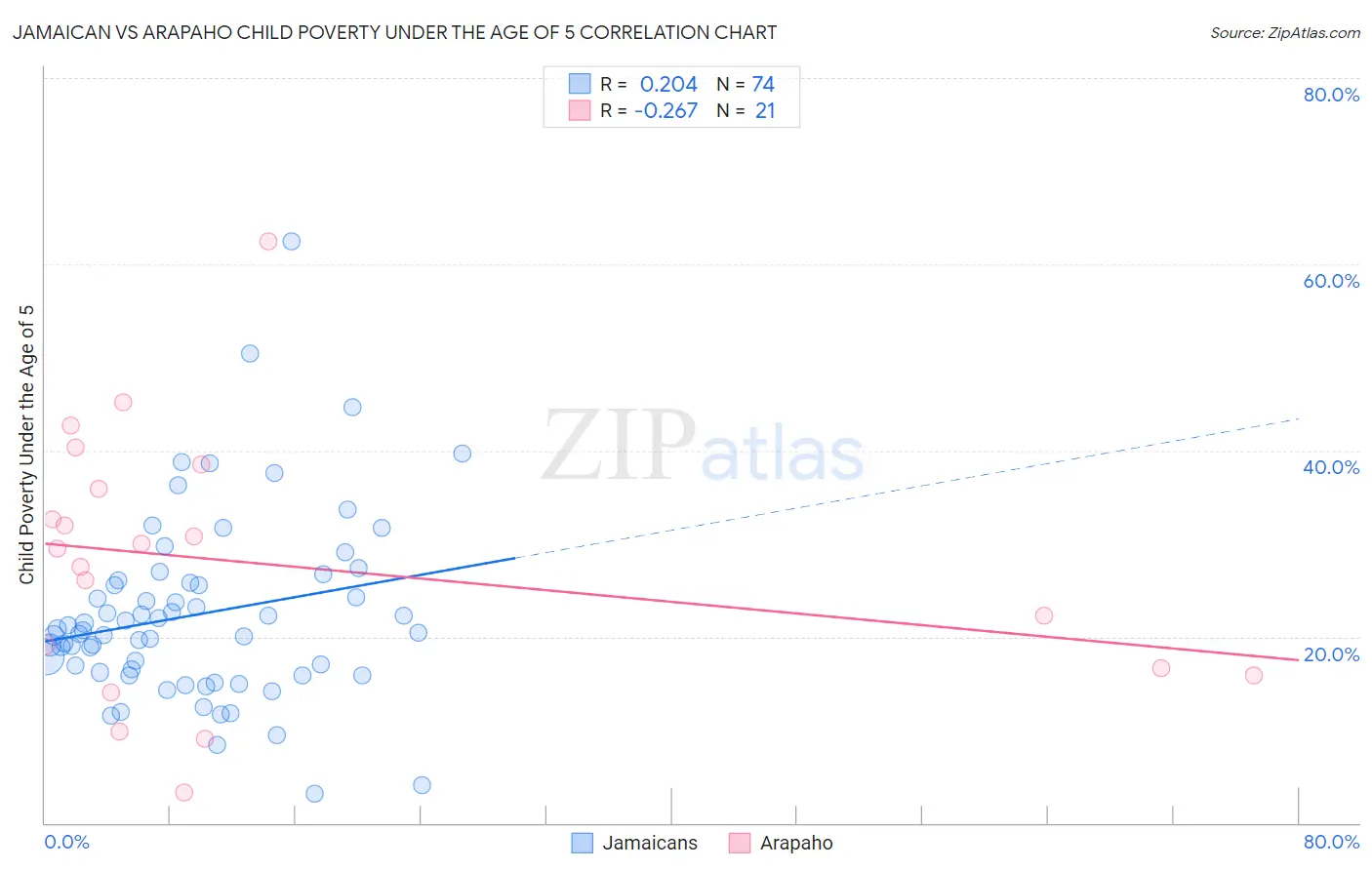 Jamaican vs Arapaho Child Poverty Under the Age of 5