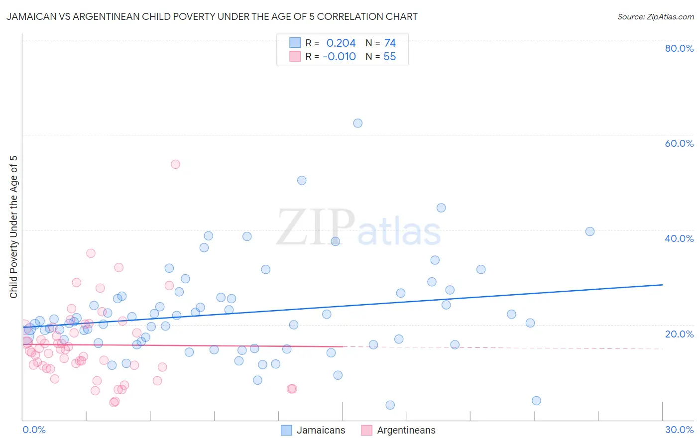 Jamaican vs Argentinean Child Poverty Under the Age of 5