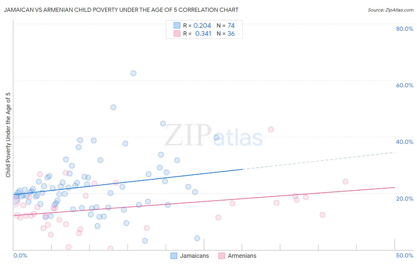 Jamaican vs Armenian Child Poverty Under the Age of 5