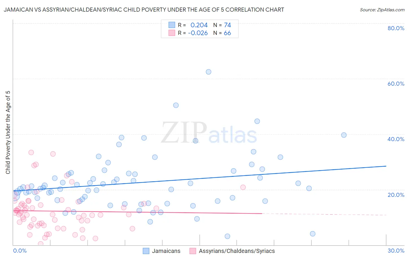 Jamaican vs Assyrian/Chaldean/Syriac Child Poverty Under the Age of 5