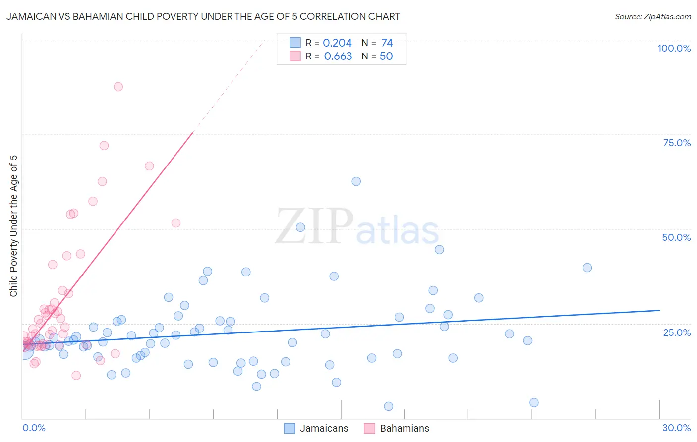 Jamaican vs Bahamian Child Poverty Under the Age of 5