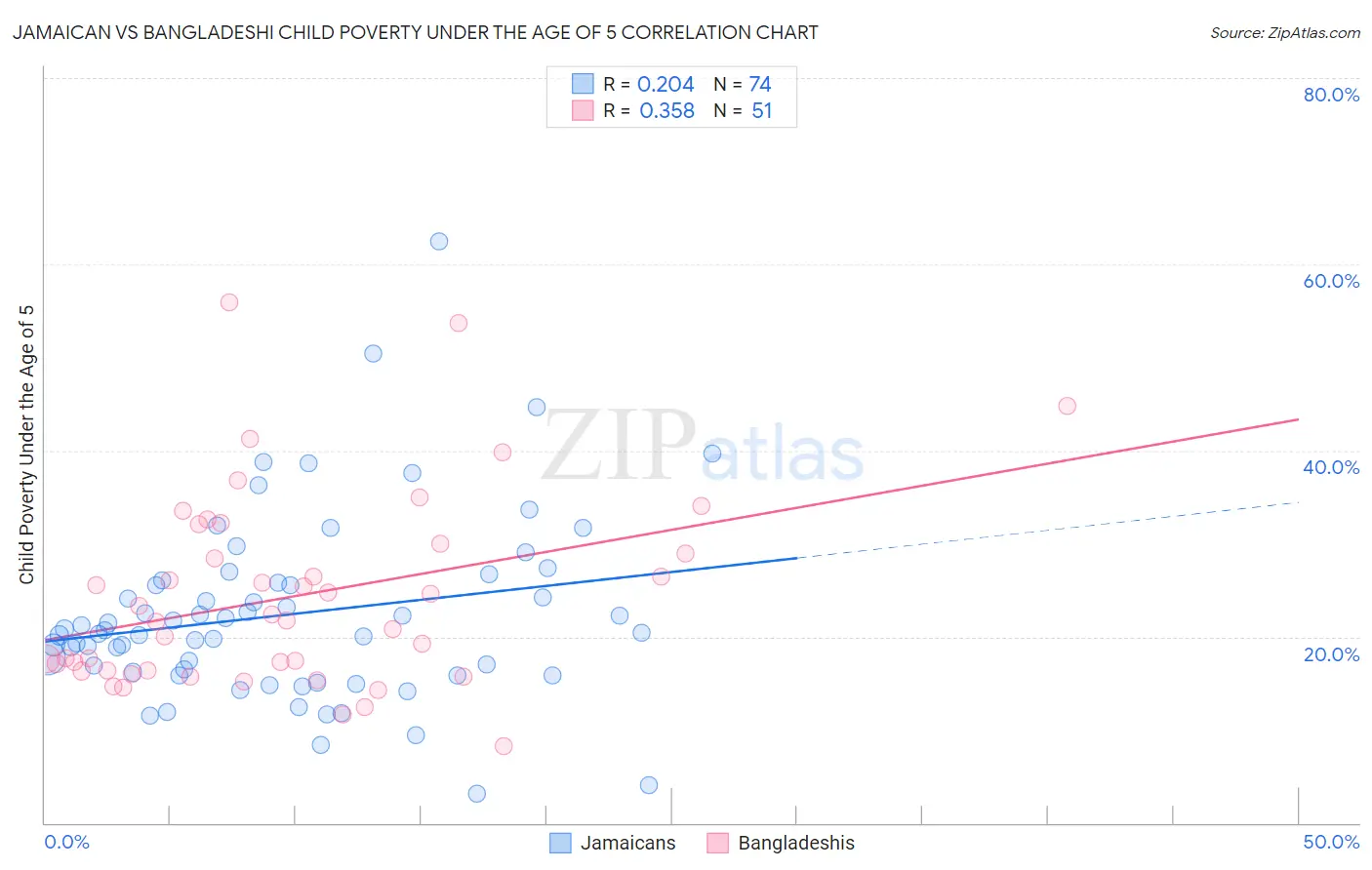 Jamaican vs Bangladeshi Child Poverty Under the Age of 5