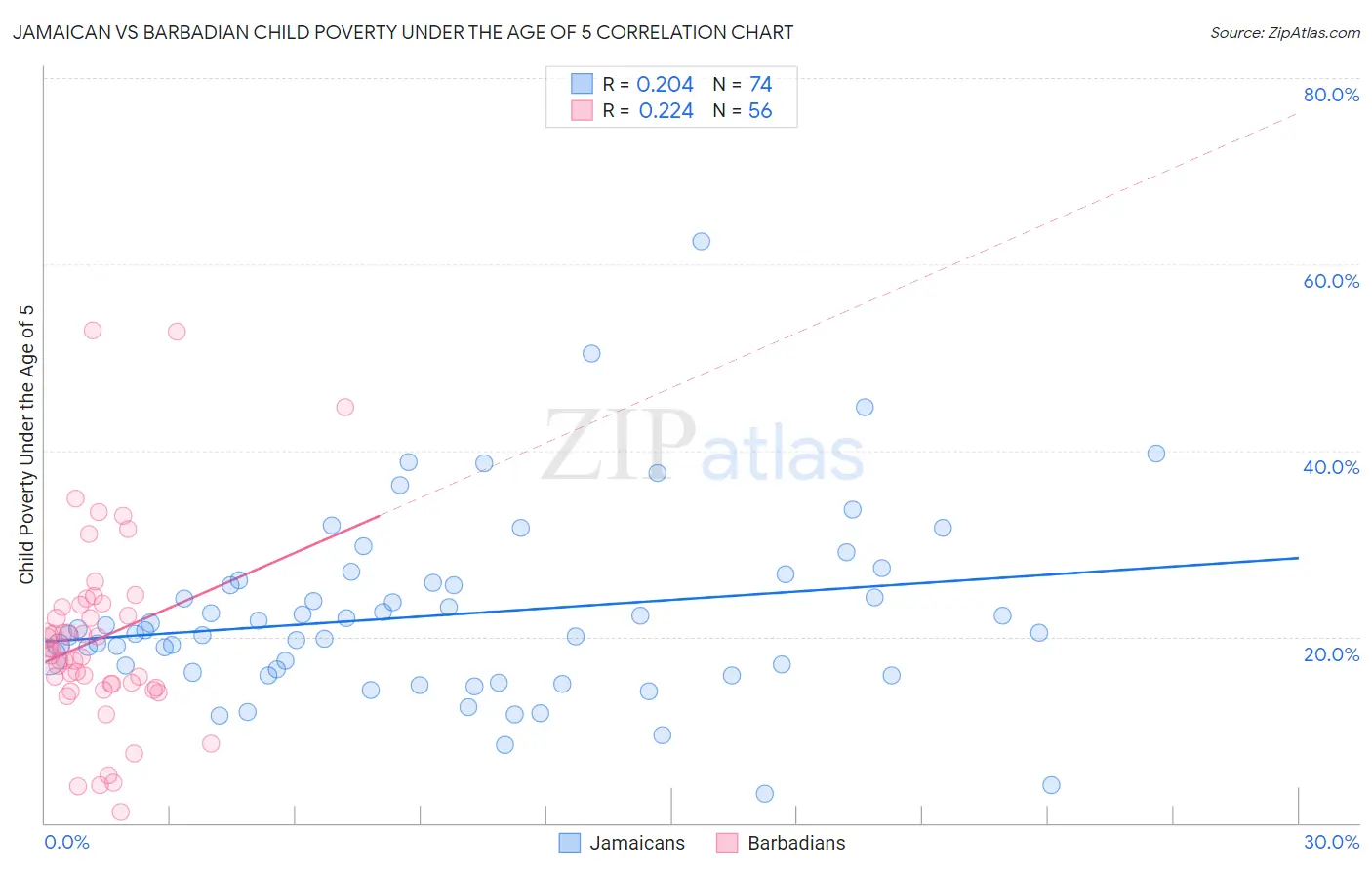 Jamaican vs Barbadian Child Poverty Under the Age of 5