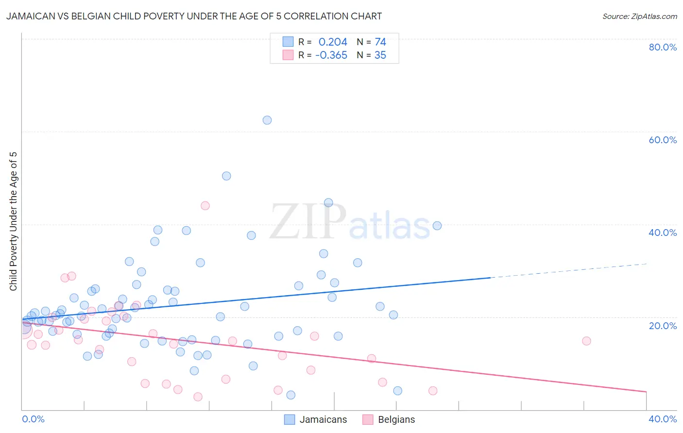 Jamaican vs Belgian Child Poverty Under the Age of 5