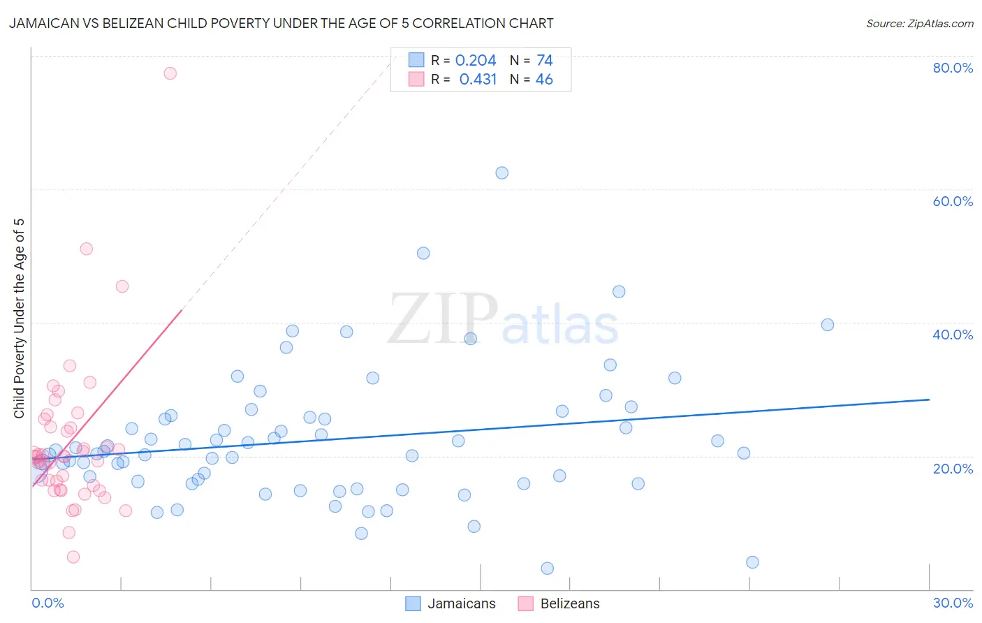 Jamaican vs Belizean Child Poverty Under the Age of 5