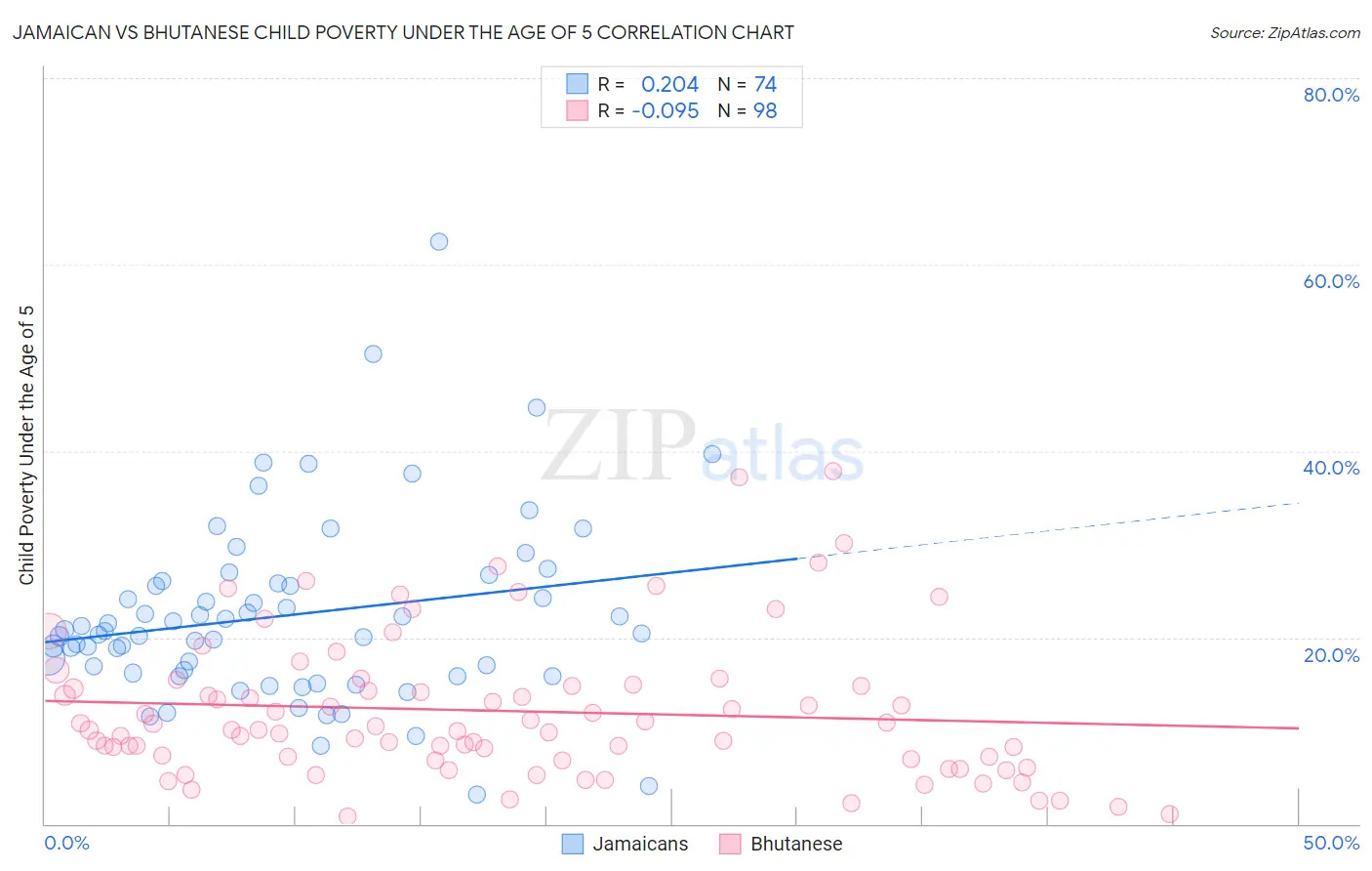 Jamaican vs Bhutanese Child Poverty Under the Age of 5
