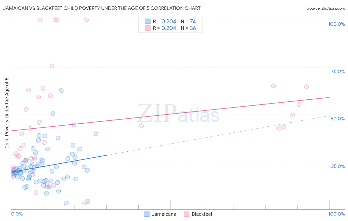 Jamaican vs Blackfeet Child Poverty Under the Age of 5