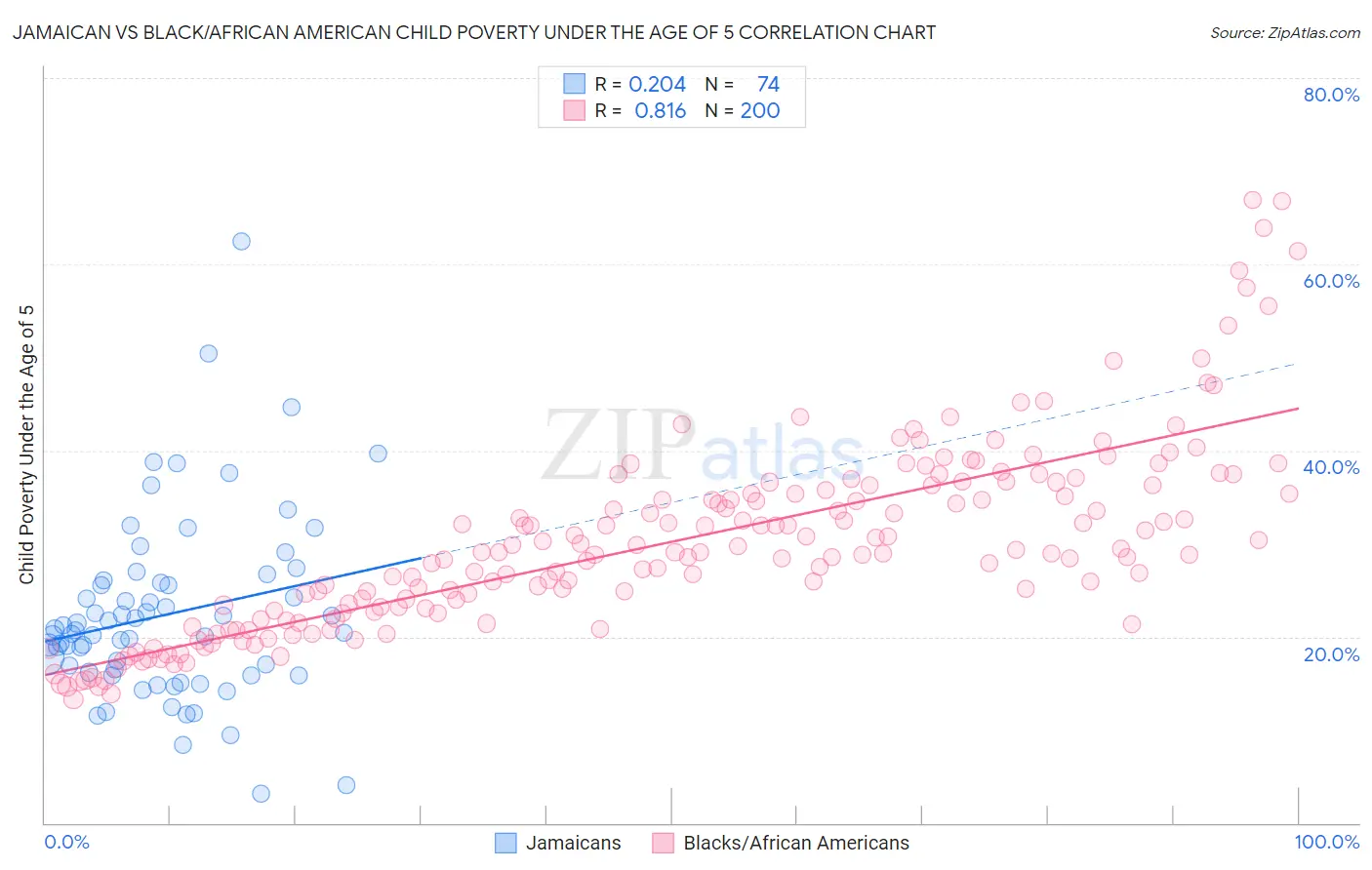 Jamaican vs Black/African American Child Poverty Under the Age of 5