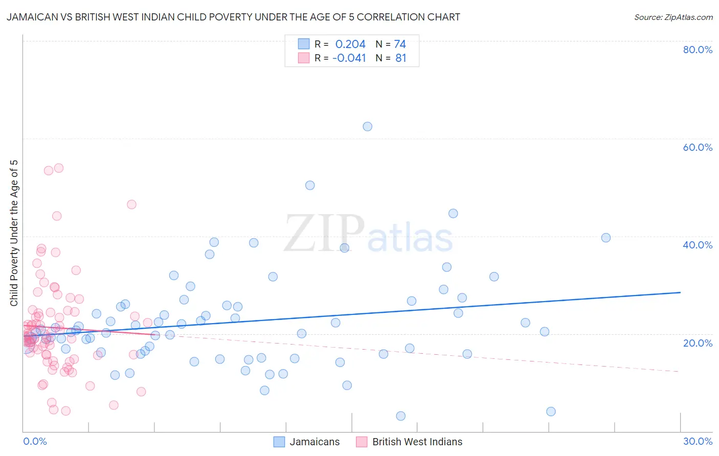 Jamaican vs British West Indian Child Poverty Under the Age of 5