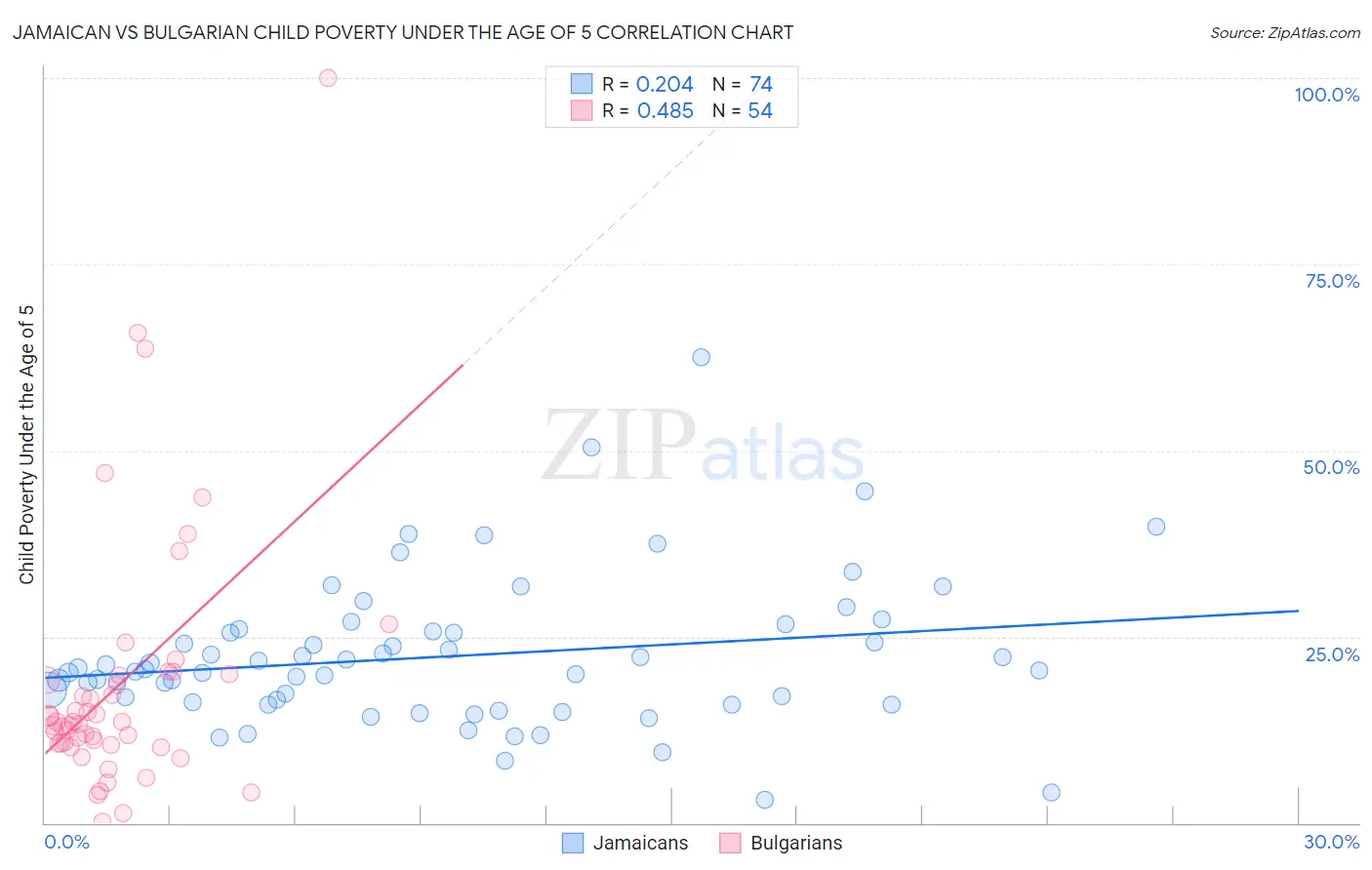 Jamaican vs Bulgarian Child Poverty Under the Age of 5