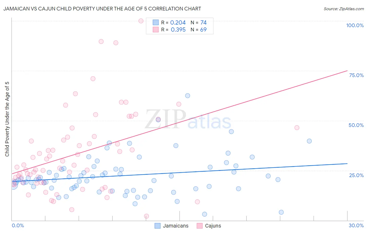 Jamaican vs Cajun Child Poverty Under the Age of 5
