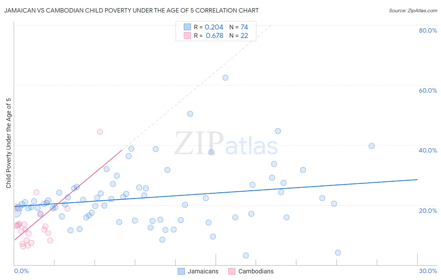 Jamaican vs Cambodian Child Poverty Under the Age of 5