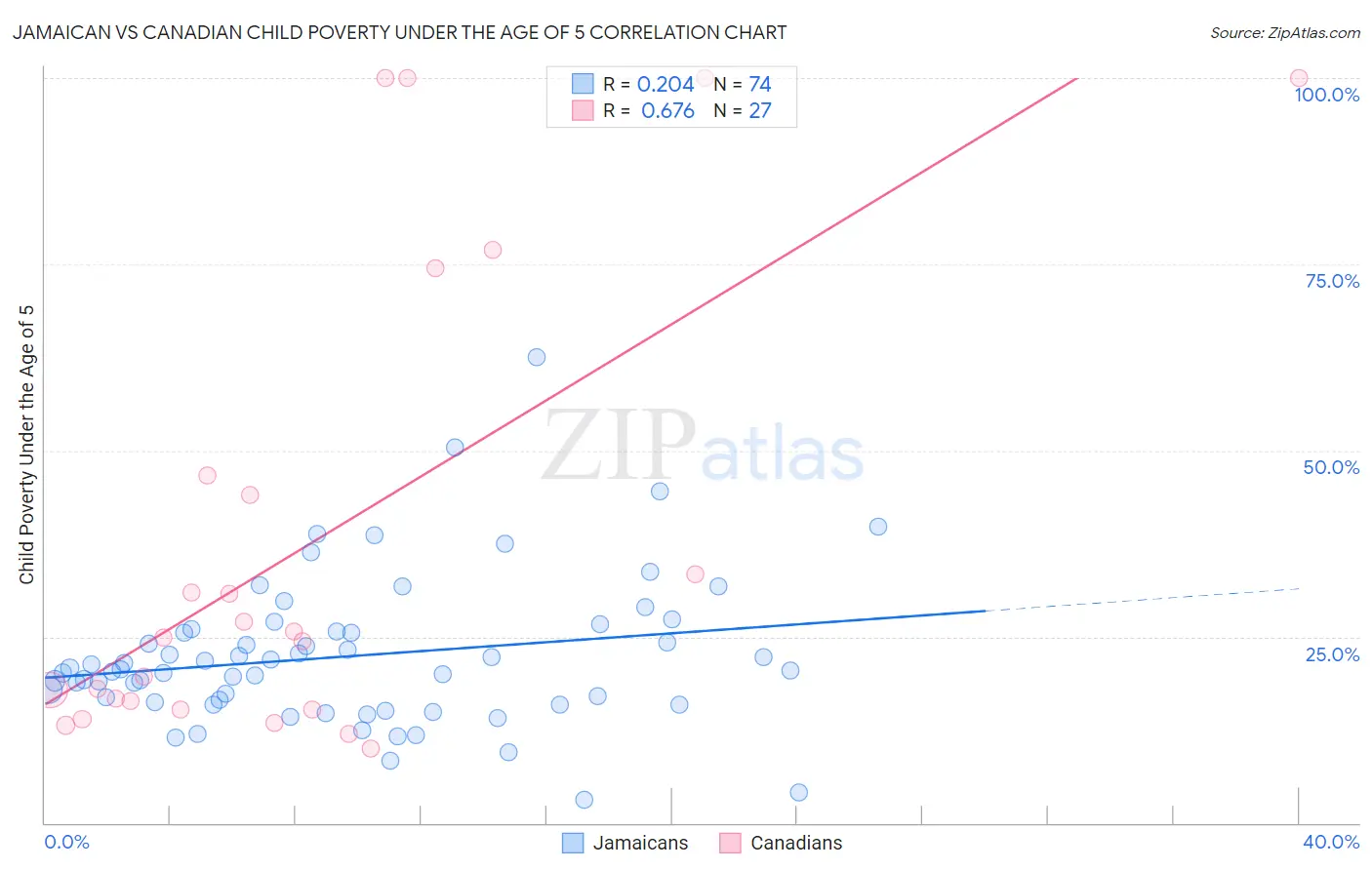 Jamaican vs Canadian Child Poverty Under the Age of 5