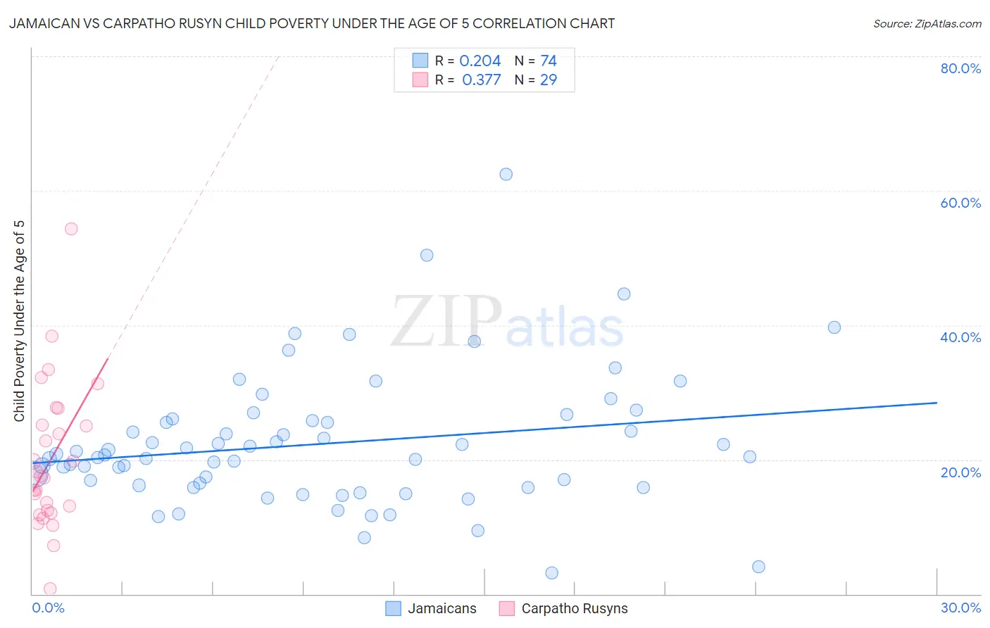 Jamaican vs Carpatho Rusyn Child Poverty Under the Age of 5