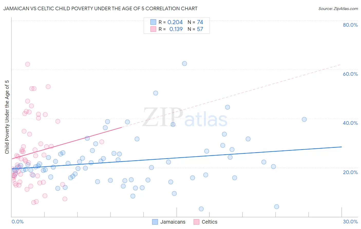 Jamaican vs Celtic Child Poverty Under the Age of 5
