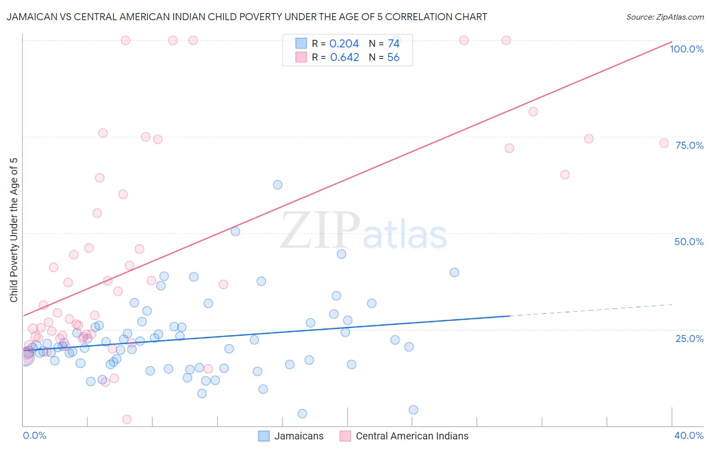 Jamaican vs Central American Indian Child Poverty Under the Age of 5