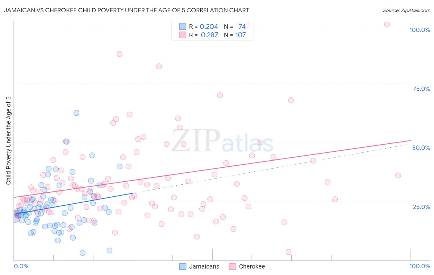Jamaican vs Cherokee Child Poverty Under the Age of 5