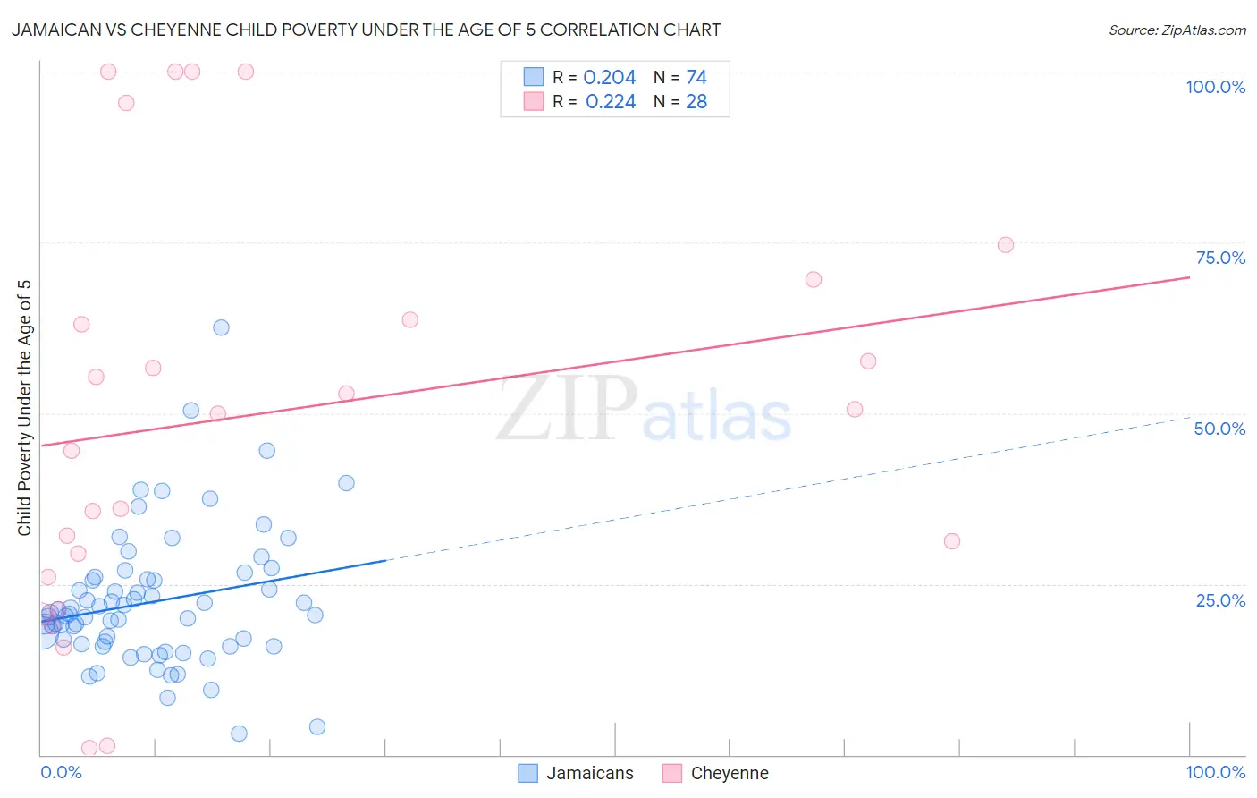 Jamaican vs Cheyenne Child Poverty Under the Age of 5
