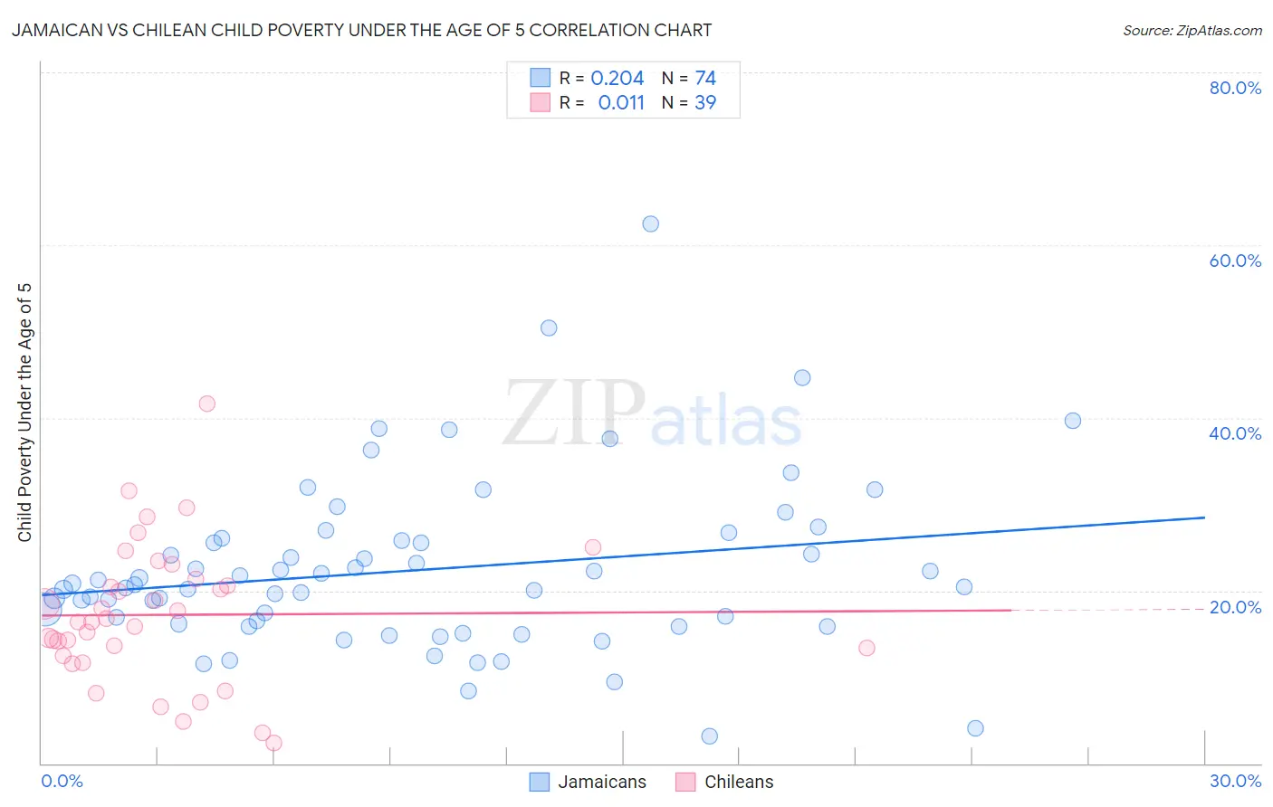 Jamaican vs Chilean Child Poverty Under the Age of 5