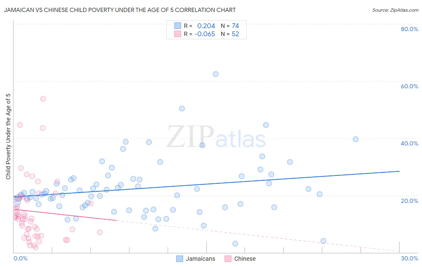 Jamaican vs Chinese Child Poverty Under the Age of 5