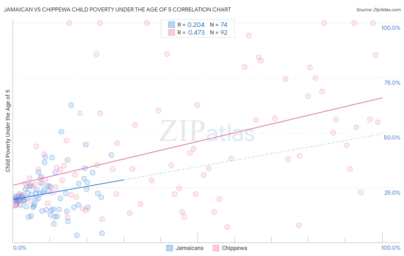 Jamaican vs Chippewa Child Poverty Under the Age of 5