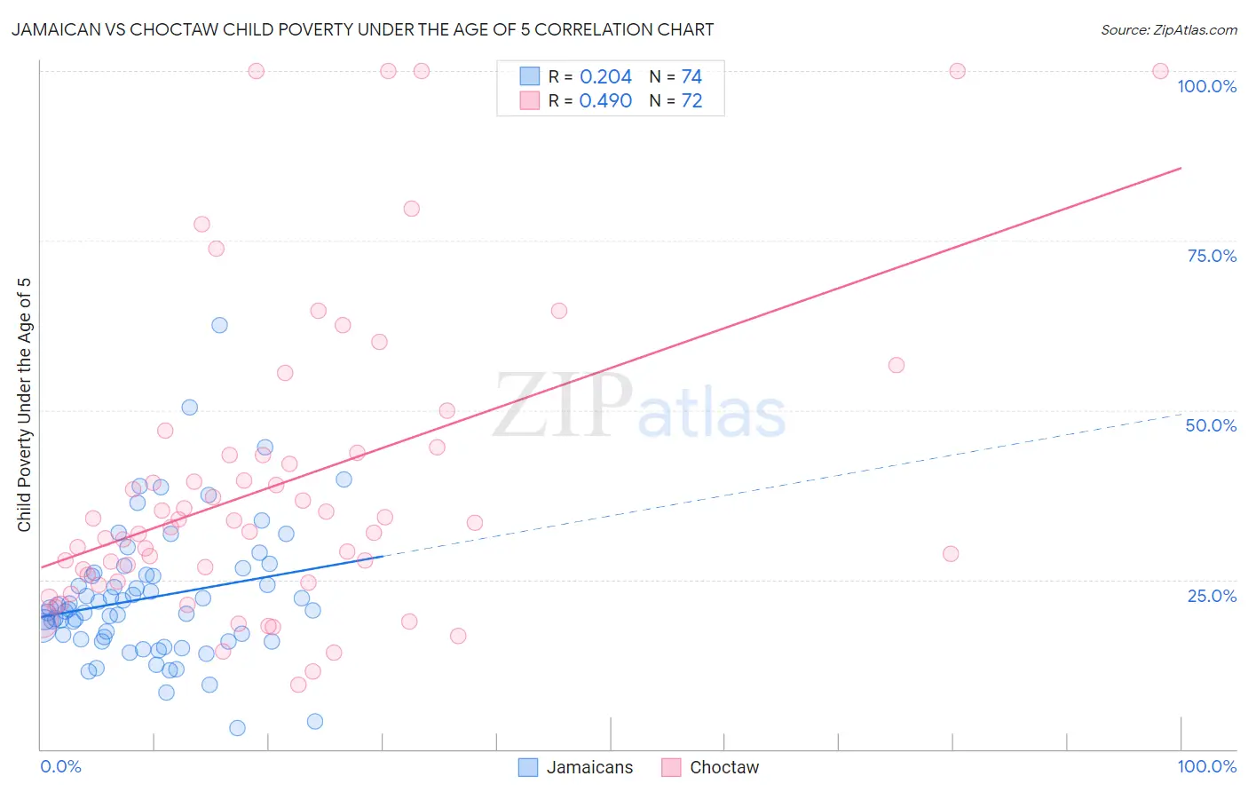 Jamaican vs Choctaw Child Poverty Under the Age of 5