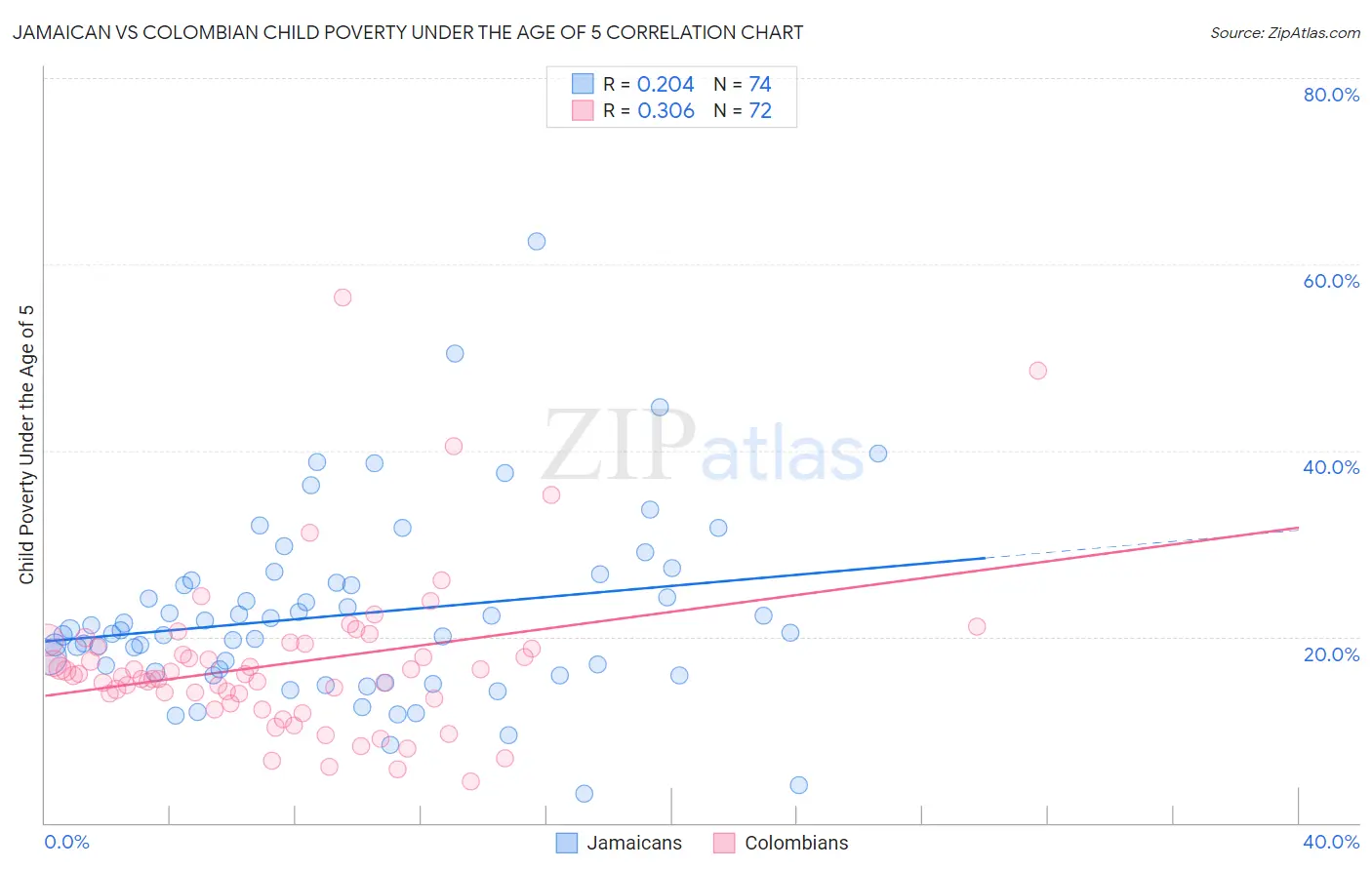Jamaican vs Colombian Child Poverty Under the Age of 5