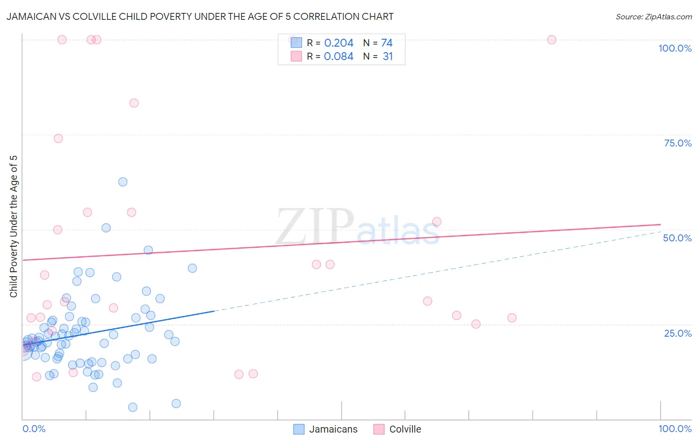 Jamaican vs Colville Child Poverty Under the Age of 5