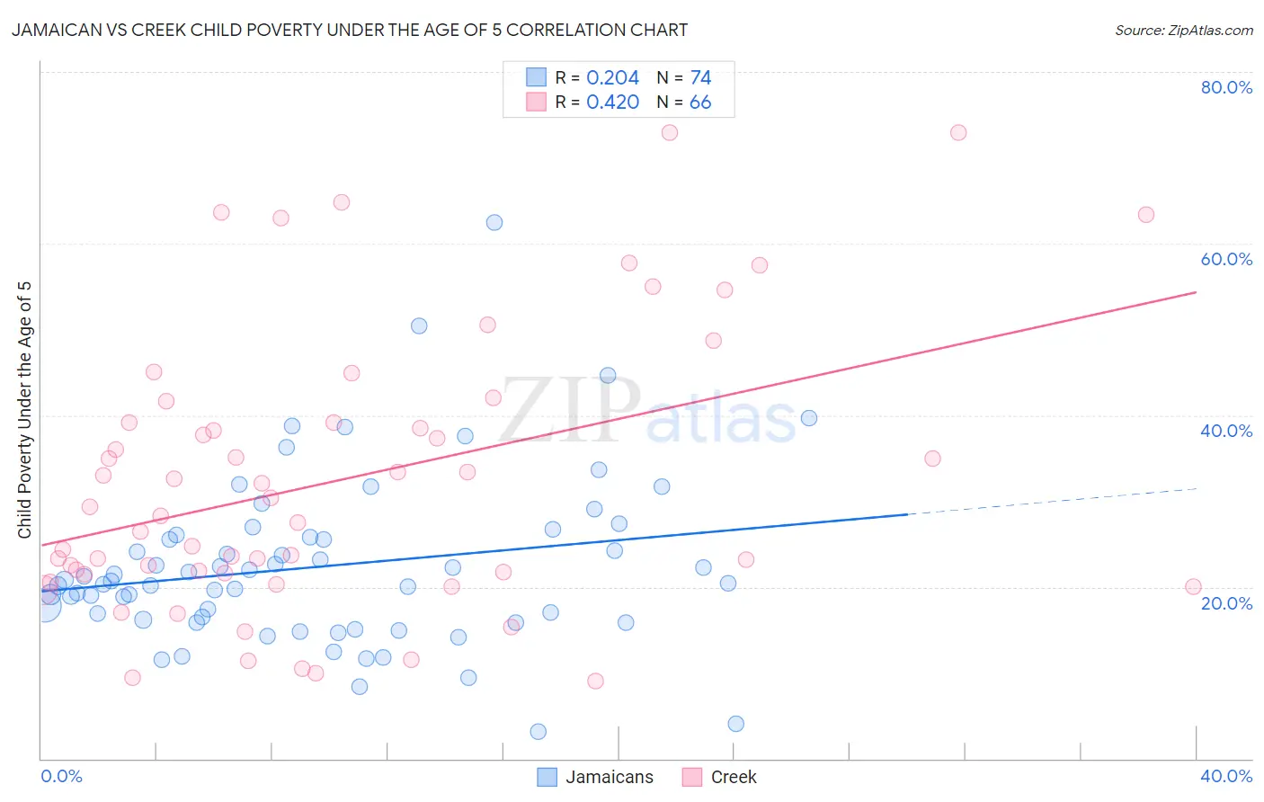 Jamaican vs Creek Child Poverty Under the Age of 5