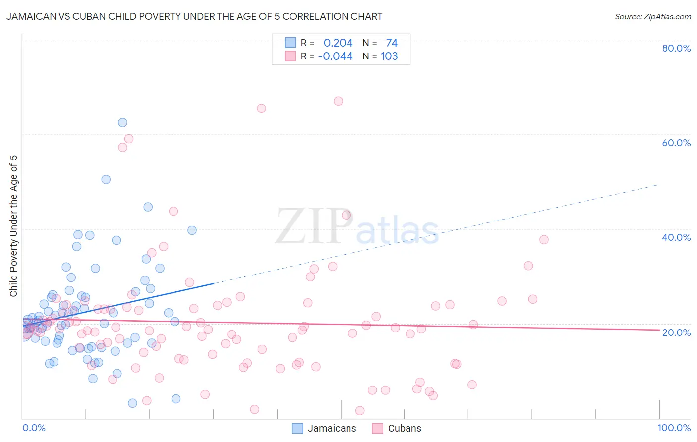 Jamaican vs Cuban Child Poverty Under the Age of 5