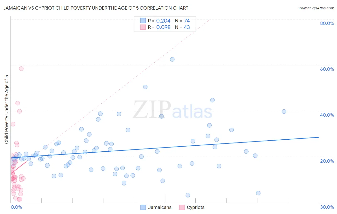 Jamaican vs Cypriot Child Poverty Under the Age of 5