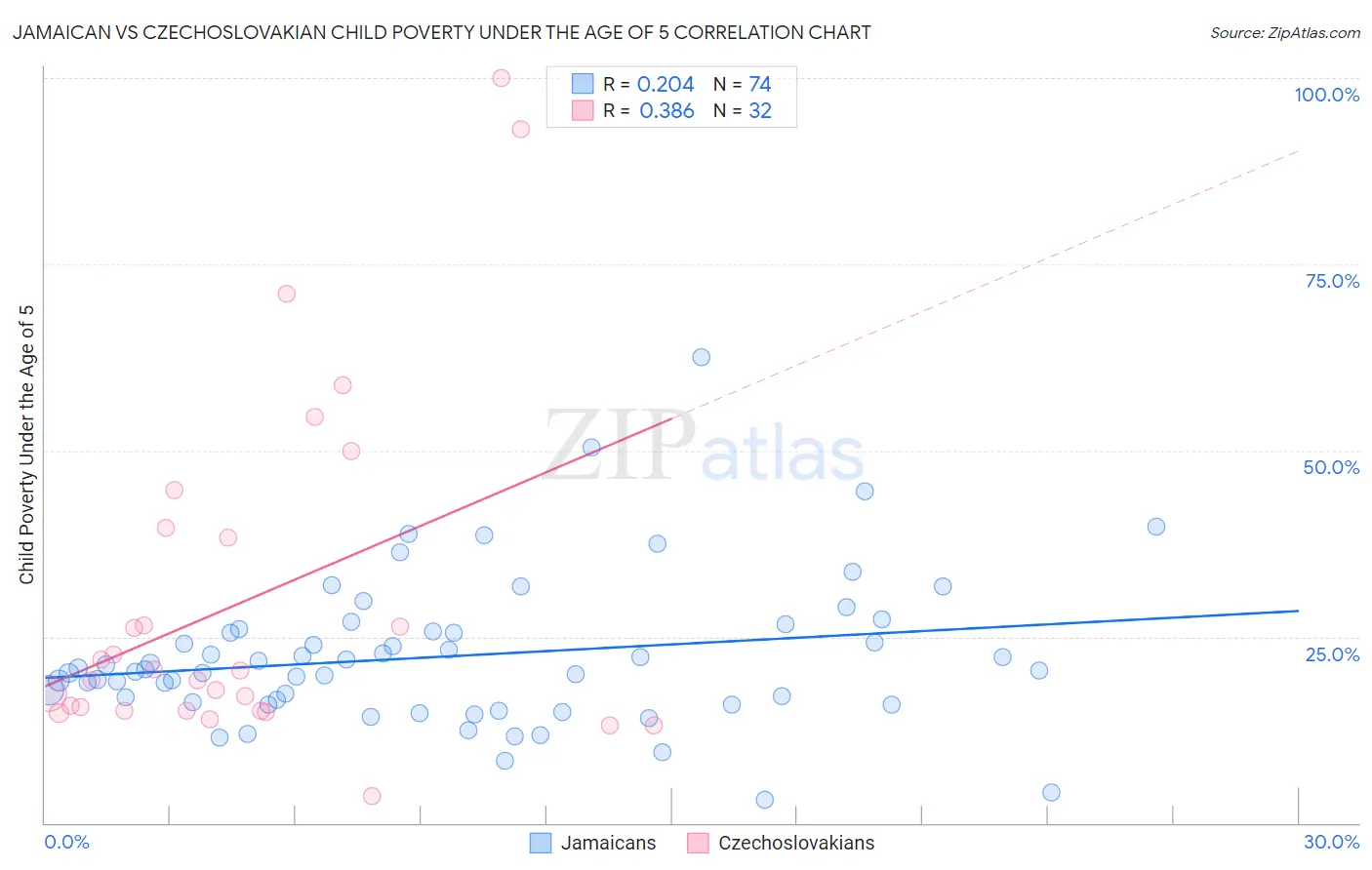 Jamaican vs Czechoslovakian Child Poverty Under the Age of 5
