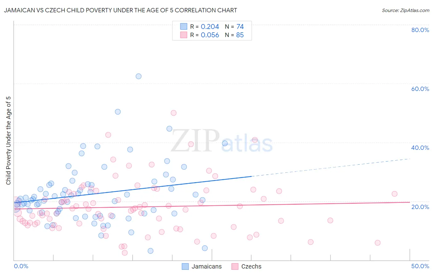 Jamaican vs Czech Child Poverty Under the Age of 5