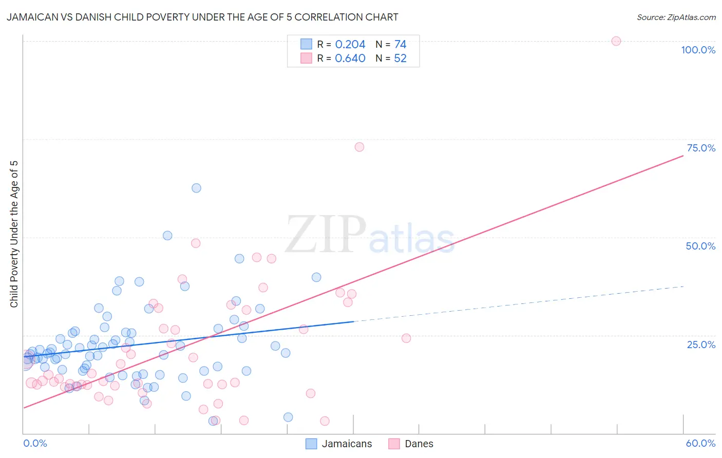 Jamaican vs Danish Child Poverty Under the Age of 5