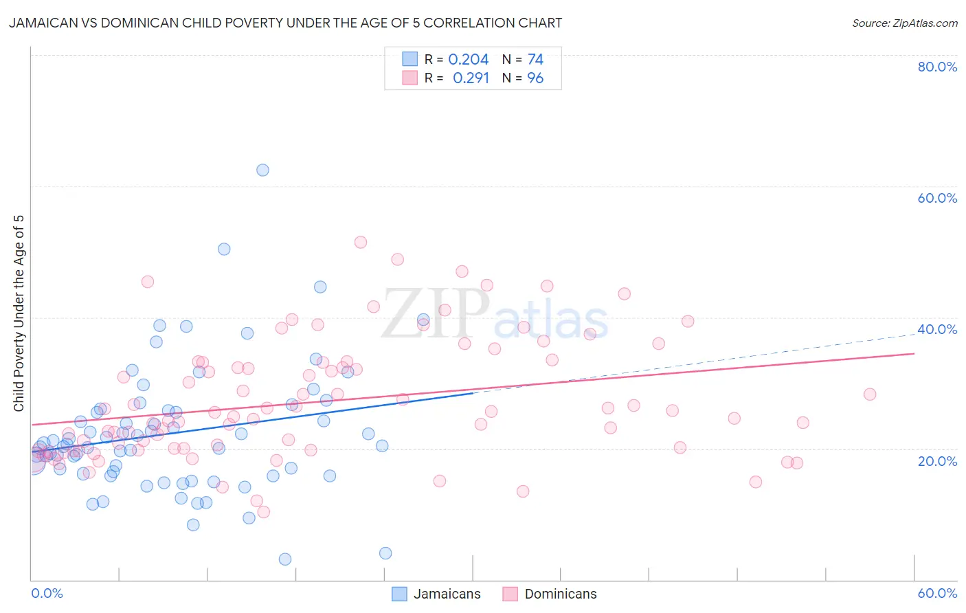Jamaican vs Dominican Child Poverty Under the Age of 5