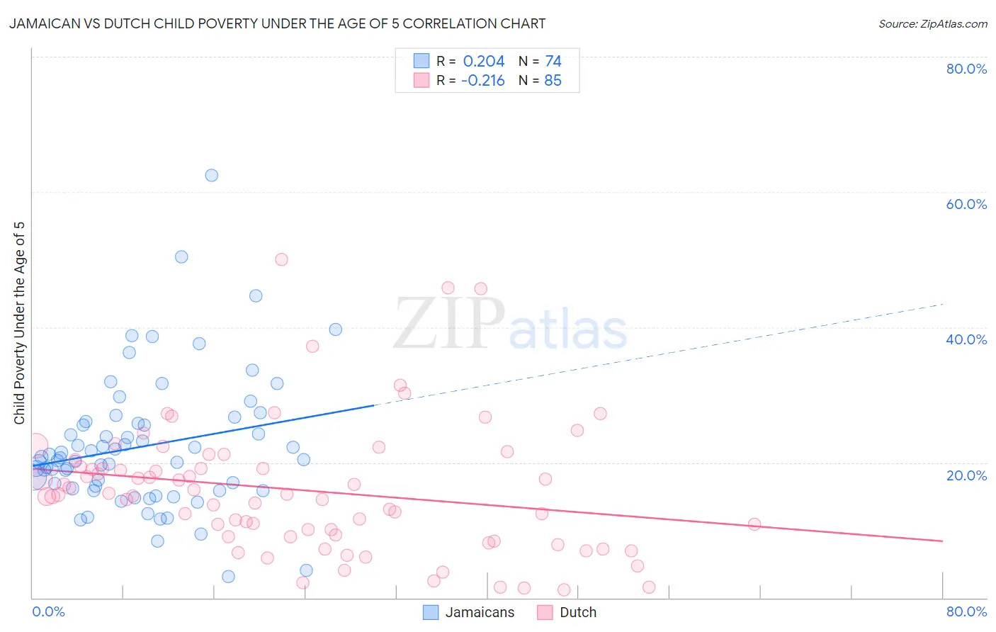 Jamaican vs Dutch Child Poverty Under the Age of 5