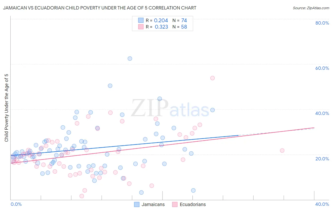 Jamaican vs Ecuadorian Child Poverty Under the Age of 5