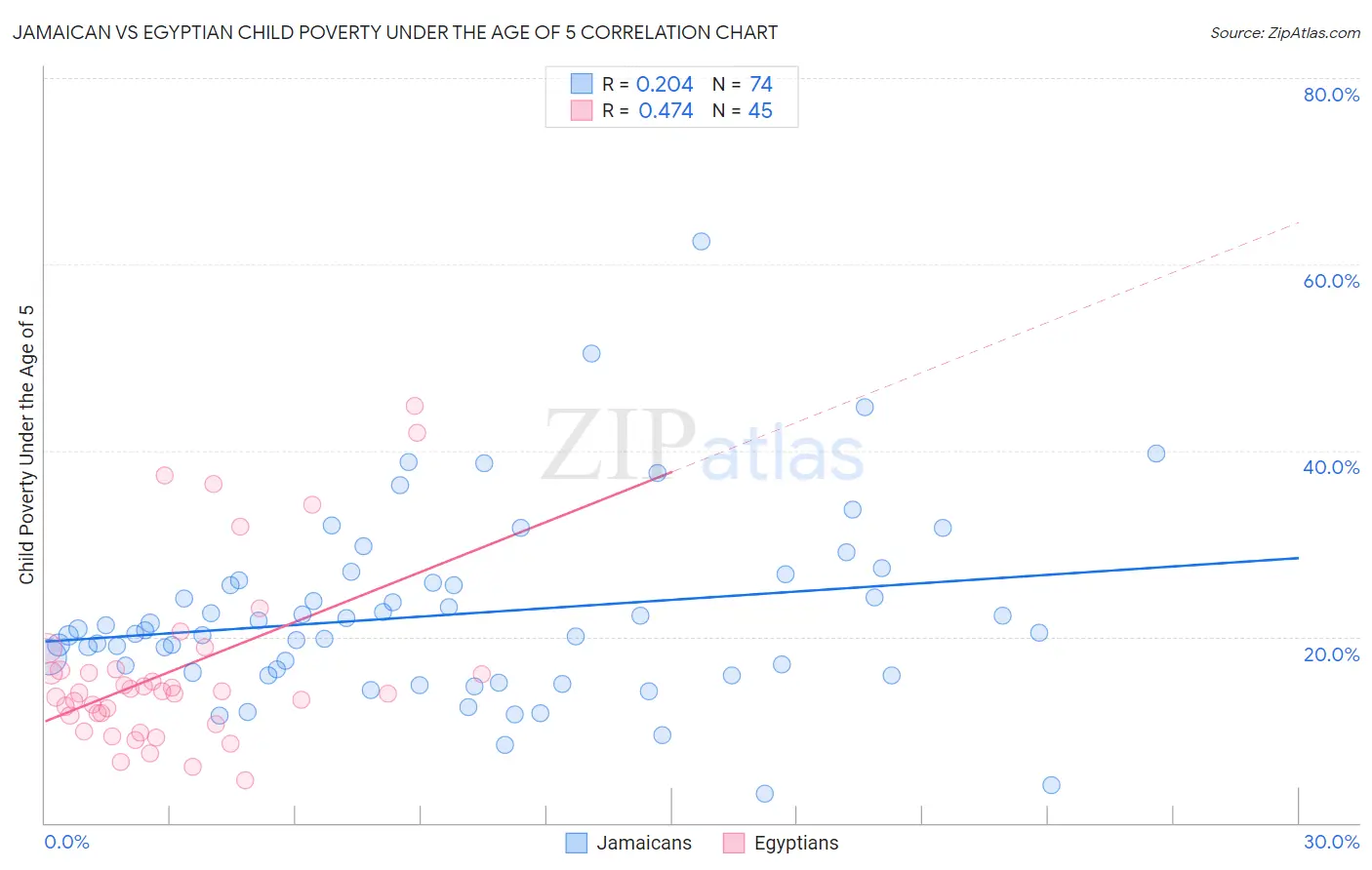Jamaican vs Egyptian Child Poverty Under the Age of 5