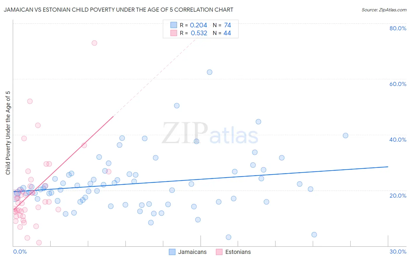 Jamaican vs Estonian Child Poverty Under the Age of 5