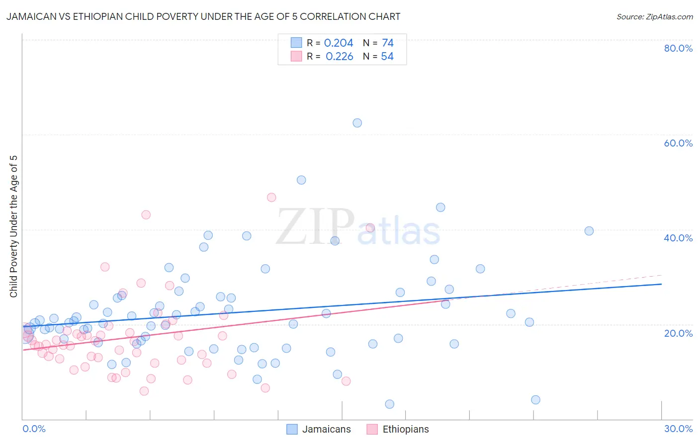 Jamaican vs Ethiopian Child Poverty Under the Age of 5