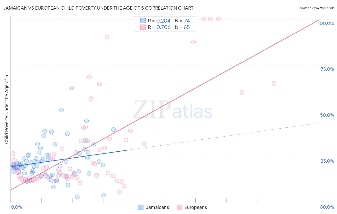 Jamaican vs European Child Poverty Under the Age of 5