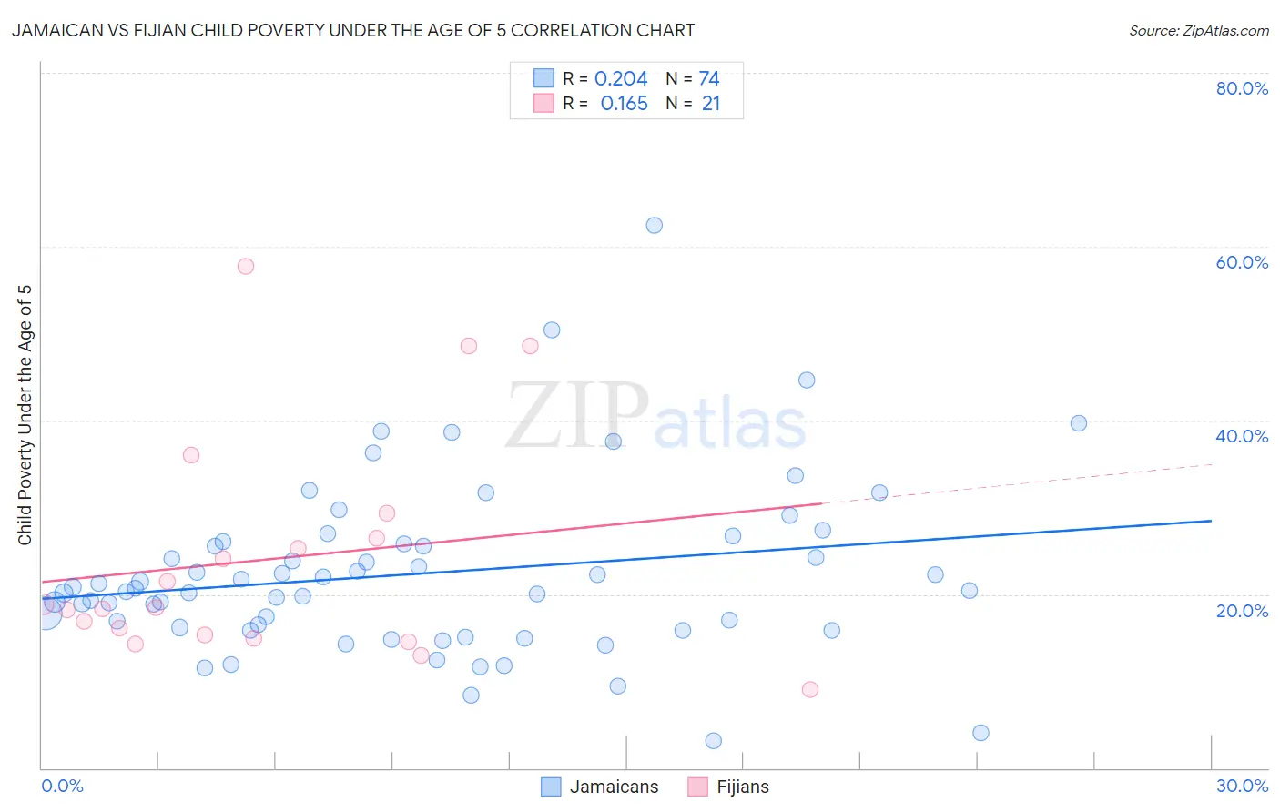 Jamaican vs Fijian Child Poverty Under the Age of 5