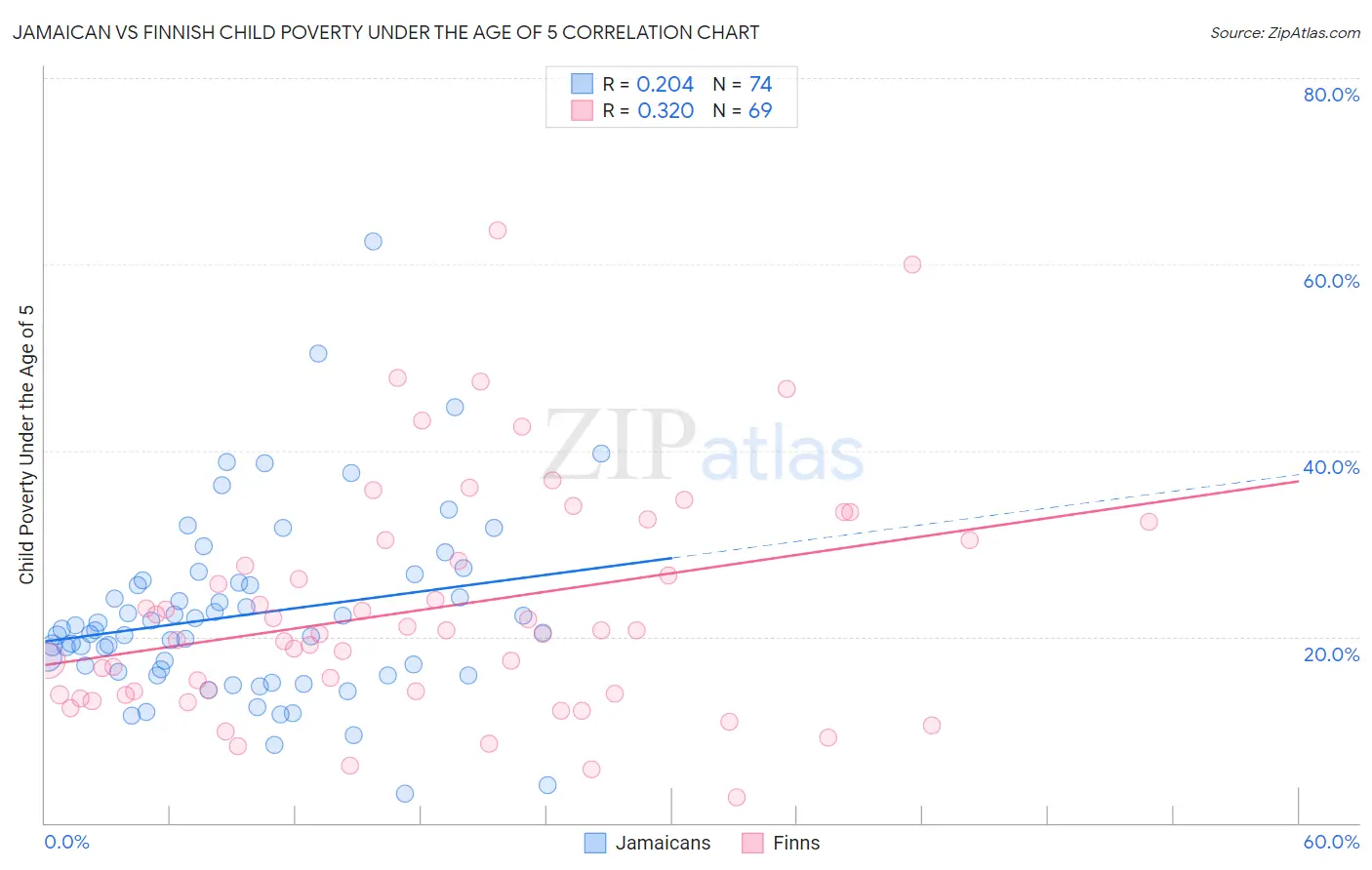 Jamaican vs Finnish Child Poverty Under the Age of 5